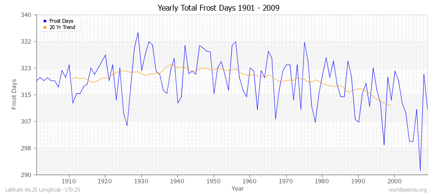 Yearly Total Frost Days 1901 - 2009 Latitude 66.25 Longitude -170.25