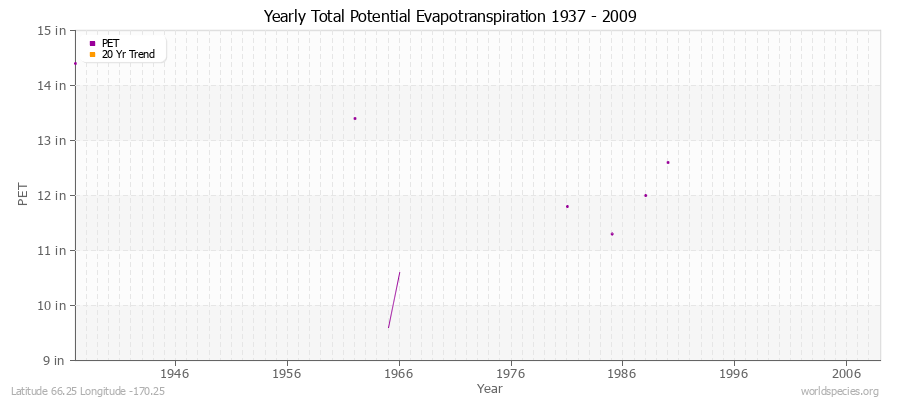 Yearly Total Potential Evapotranspiration 1937 - 2009 (English) Latitude 66.25 Longitude -170.25