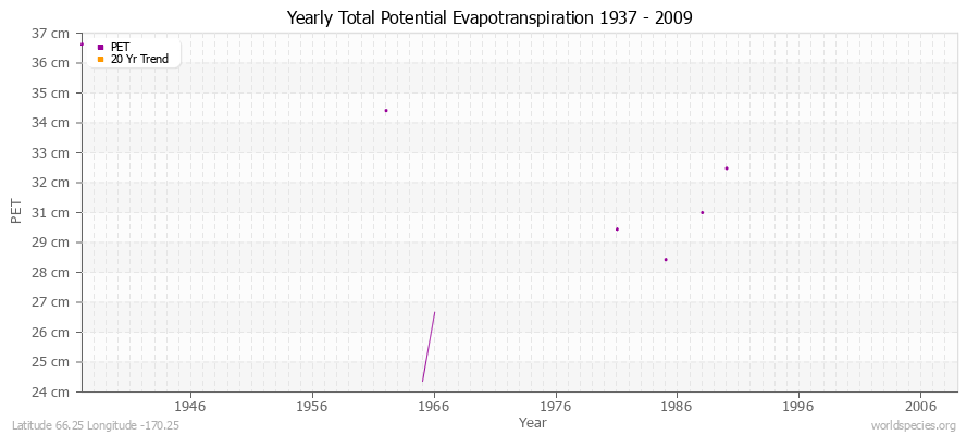 Yearly Total Potential Evapotranspiration 1937 - 2009 (Metric) Latitude 66.25 Longitude -170.25