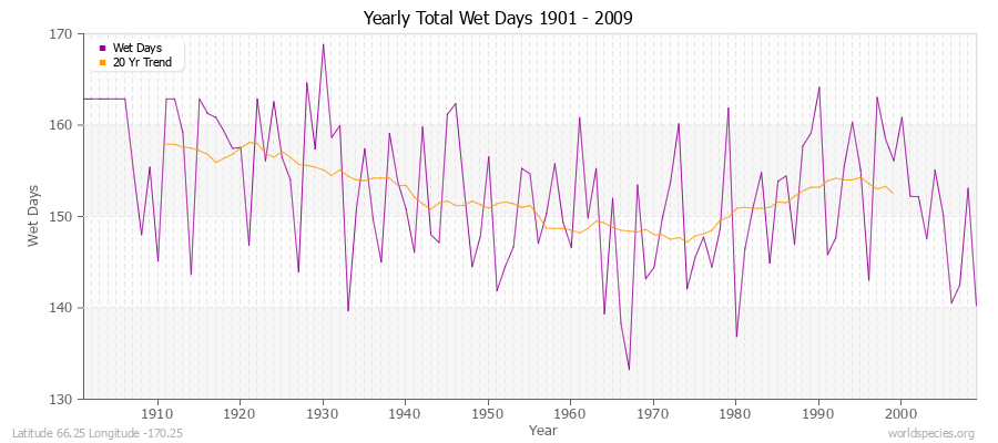 Yearly Total Wet Days 1901 - 2009 Latitude 66.25 Longitude -170.25