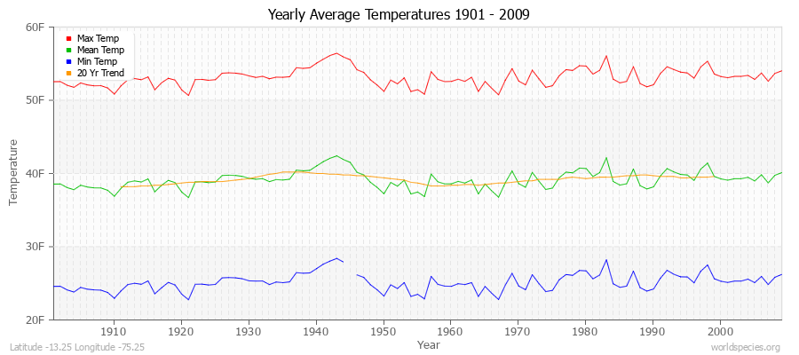 Yearly Average Temperatures 2010 - 2009 (English) Latitude -13.25 Longitude -75.25