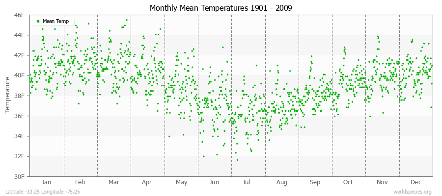 Monthly Mean Temperatures 1901 - 2009 (English) Latitude -13.25 Longitude -75.25