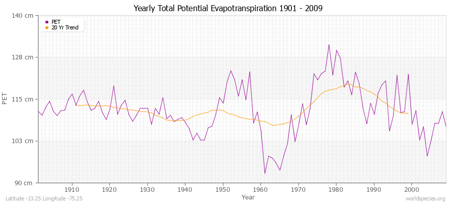 Yearly Total Potential Evapotranspiration 1901 - 2009 (Metric) Latitude -13.25 Longitude -75.25