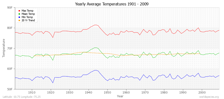 Yearly Average Temperatures 2010 - 2009 (English) Latitude -10.75 Longitude -75.25
