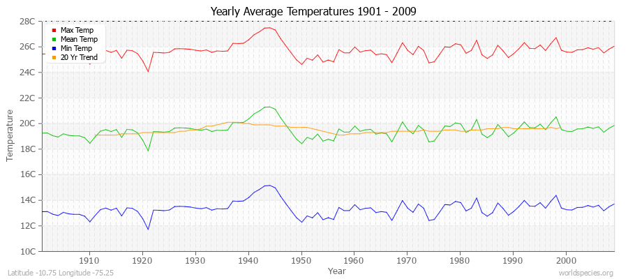 Yearly Average Temperatures 2010 - 2009 (Metric) Latitude -10.75 Longitude -75.25