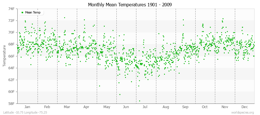 Monthly Mean Temperatures 1901 - 2009 (English) Latitude -10.75 Longitude -75.25