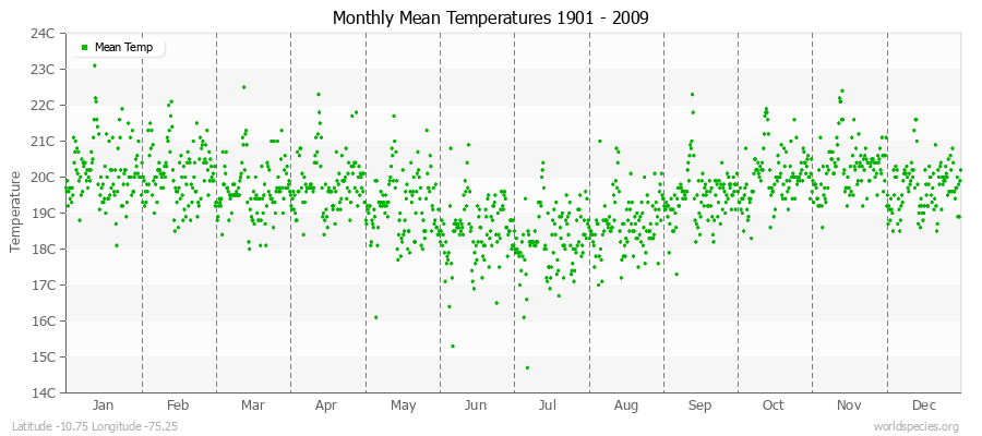 Monthly Mean Temperatures 1901 - 2009 (Metric) Latitude -10.75 Longitude -75.25