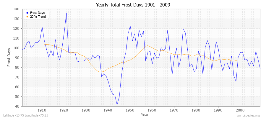 Yearly Total Frost Days 1901 - 2009 Latitude -10.75 Longitude -75.25