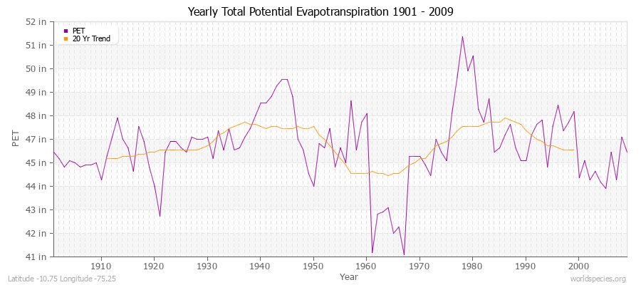 Yearly Total Potential Evapotranspiration 1901 - 2009 (English) Latitude -10.75 Longitude -75.25