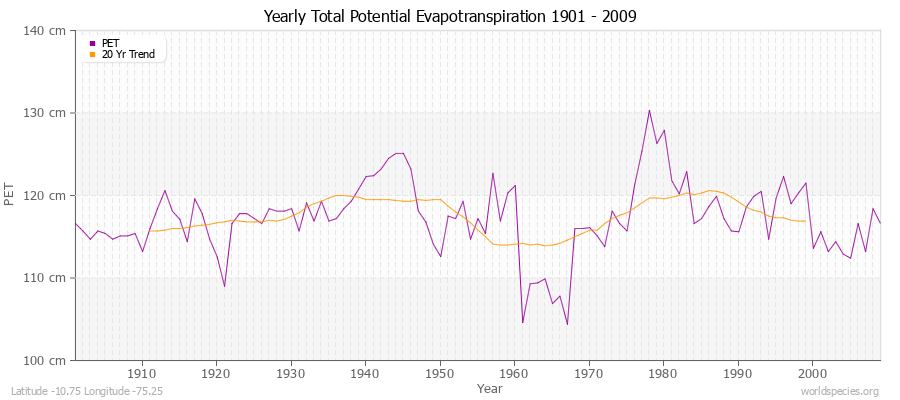 Yearly Total Potential Evapotranspiration 1901 - 2009 (Metric) Latitude -10.75 Longitude -75.25