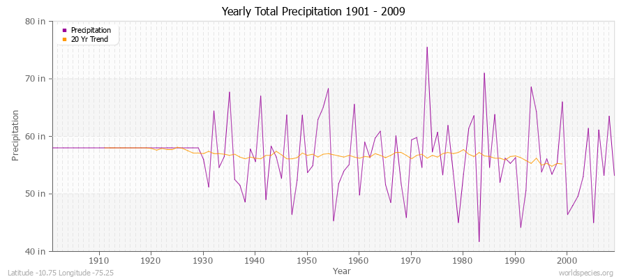Yearly Total Precipitation 1901 - 2009 (English) Latitude -10.75 Longitude -75.25