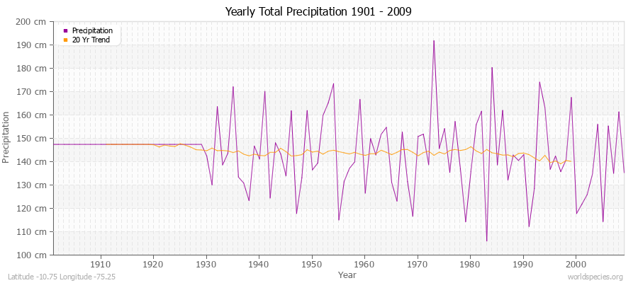 Yearly Total Precipitation 1901 - 2009 (Metric) Latitude -10.75 Longitude -75.25