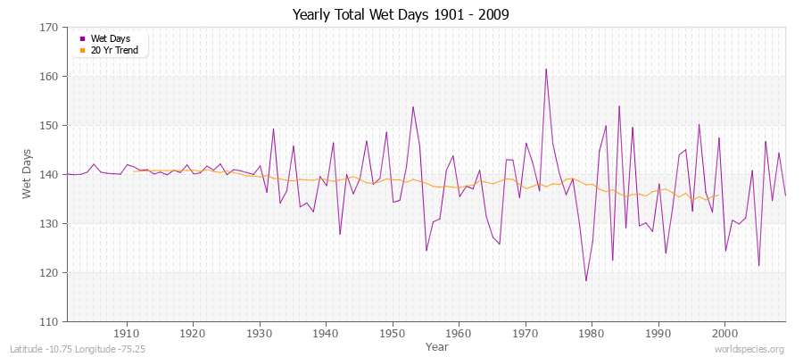 Yearly Total Wet Days 1901 - 2009 Latitude -10.75 Longitude -75.25