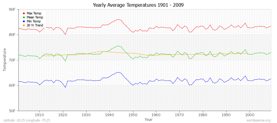 Yearly Average Temperatures 2010 - 2009 (English) Latitude -10.25 Longitude -75.25