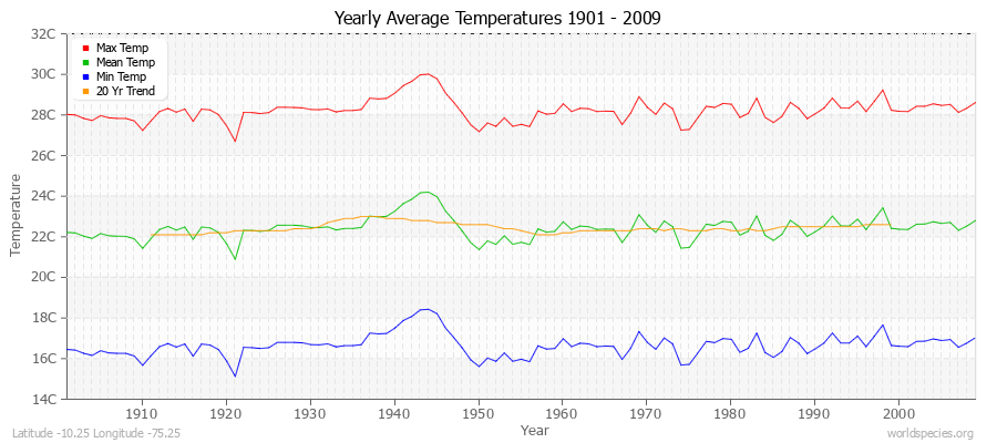 Yearly Average Temperatures 2010 - 2009 (Metric) Latitude -10.25 Longitude -75.25