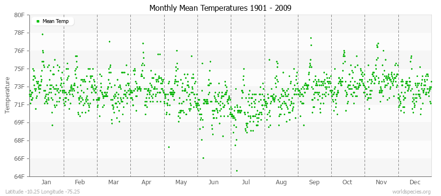 Monthly Mean Temperatures 1901 - 2009 (English) Latitude -10.25 Longitude -75.25