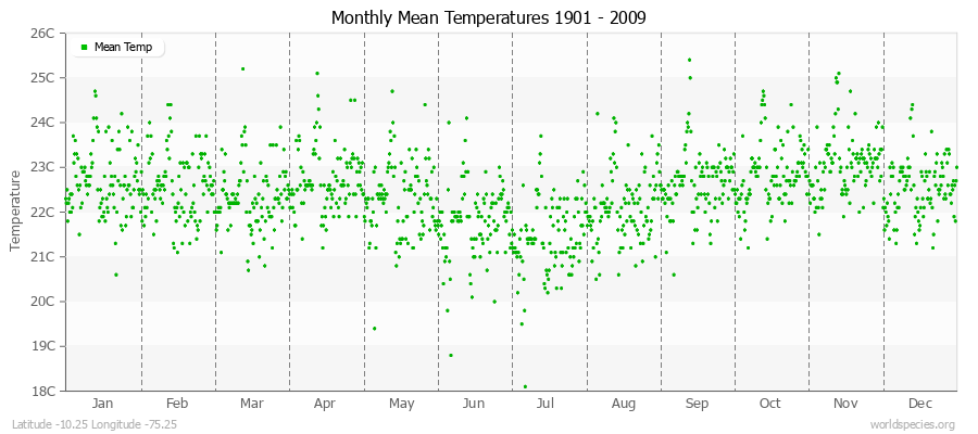 Monthly Mean Temperatures 1901 - 2009 (Metric) Latitude -10.25 Longitude -75.25