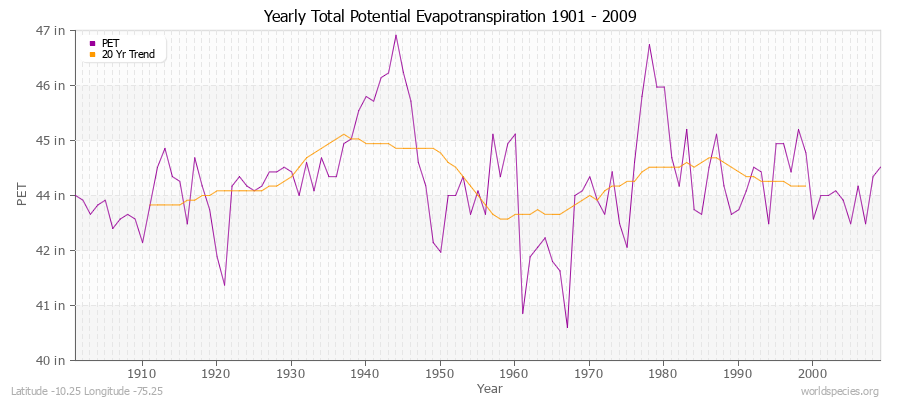 Yearly Total Potential Evapotranspiration 1901 - 2009 (English) Latitude -10.25 Longitude -75.25