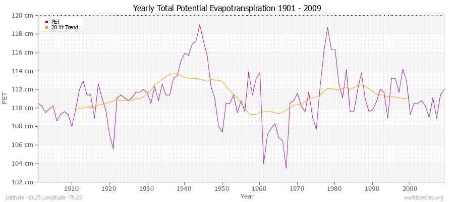 Yearly Total Potential Evapotranspiration 1901 - 2009 (Metric) Latitude -10.25 Longitude -75.25