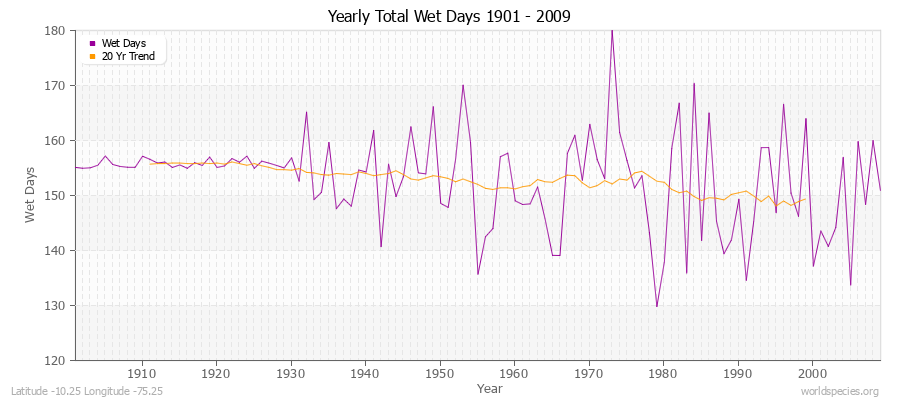 Yearly Total Wet Days 1901 - 2009 Latitude -10.25 Longitude -75.25