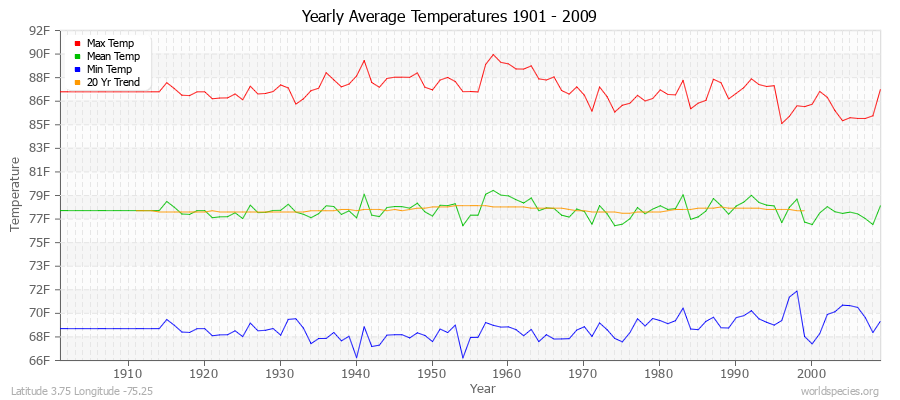 Yearly Average Temperatures 2010 - 2009 (English) Latitude 3.75 Longitude -75.25