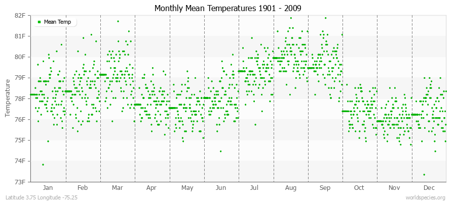 Monthly Mean Temperatures 1901 - 2009 (English) Latitude 3.75 Longitude -75.25