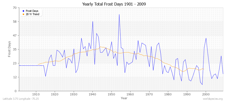 Yearly Total Frost Days 1901 - 2009 Latitude 3.75 Longitude -75.25
