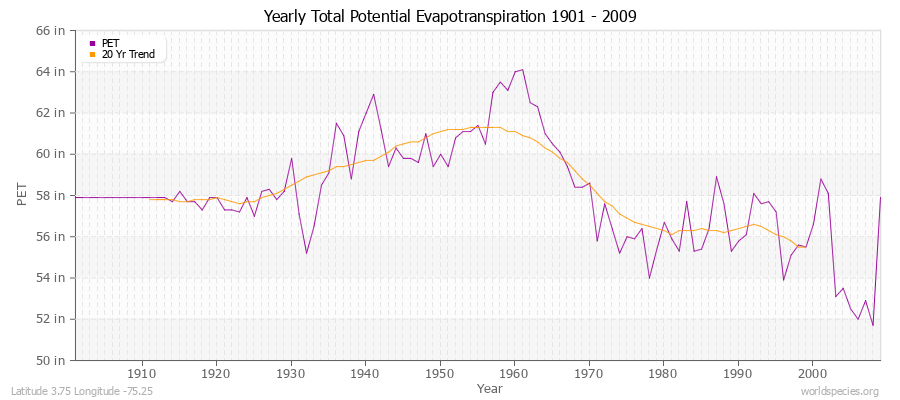 Yearly Total Potential Evapotranspiration 1901 - 2009 (English) Latitude 3.75 Longitude -75.25