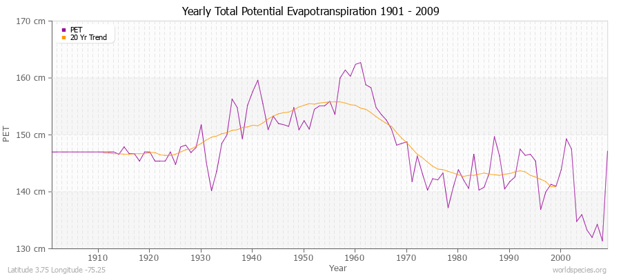 Yearly Total Potential Evapotranspiration 1901 - 2009 (Metric) Latitude 3.75 Longitude -75.25