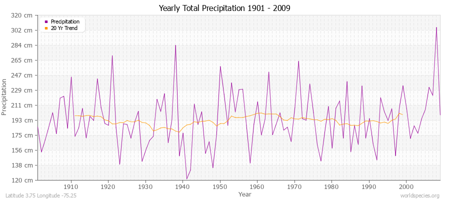 Yearly Total Precipitation 1901 - 2009 (Metric) Latitude 3.75 Longitude -75.25