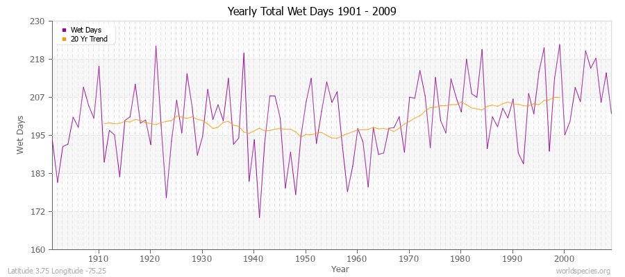 Yearly Total Wet Days 1901 - 2009 Latitude 3.75 Longitude -75.25