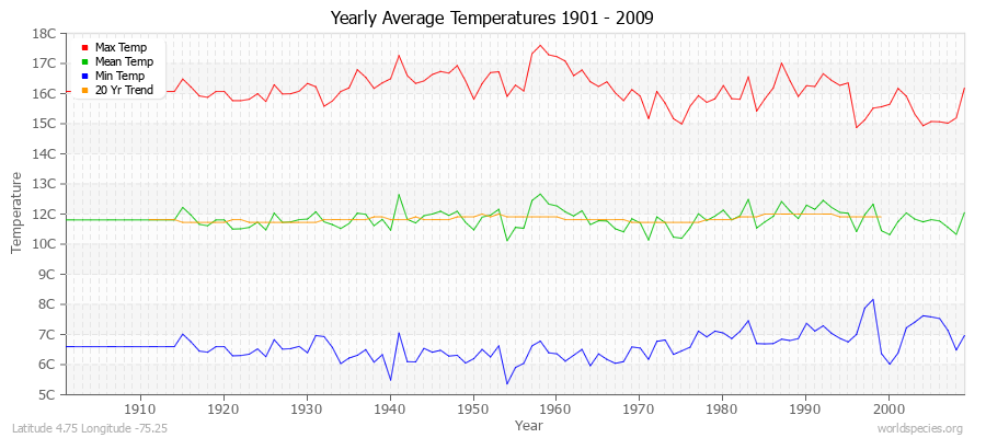Yearly Average Temperatures 2010 - 2009 (Metric) Latitude 4.75 Longitude -75.25