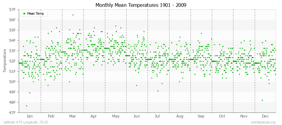 Monthly Mean Temperatures 1901 - 2009 (English) Latitude 4.75 Longitude -75.25