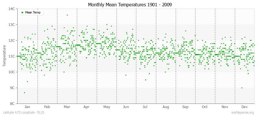 Monthly Mean Temperatures 1901 - 2009 (Metric) Latitude 4.75 Longitude -75.25