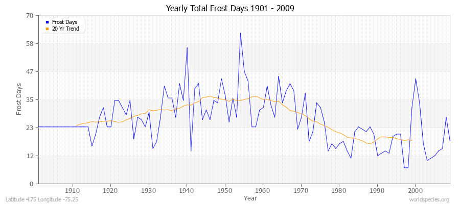 Yearly Total Frost Days 1901 - 2009 Latitude 4.75 Longitude -75.25