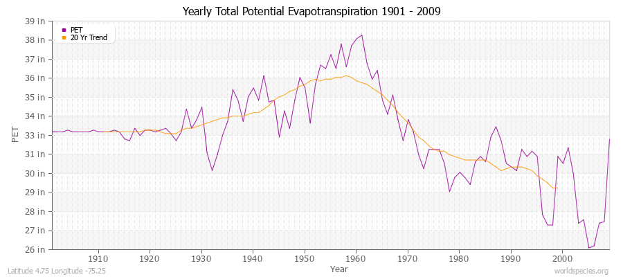 Yearly Total Potential Evapotranspiration 1901 - 2009 (English) Latitude 4.75 Longitude -75.25