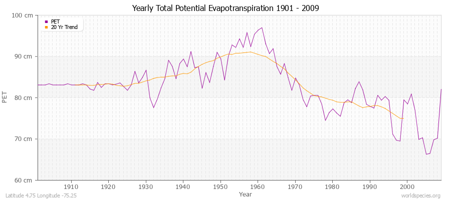 Yearly Total Potential Evapotranspiration 1901 - 2009 (Metric) Latitude 4.75 Longitude -75.25