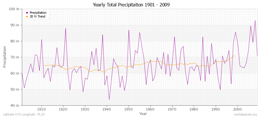 Yearly Total Precipitation 1901 - 2009 (English) Latitude 4.75 Longitude -75.25