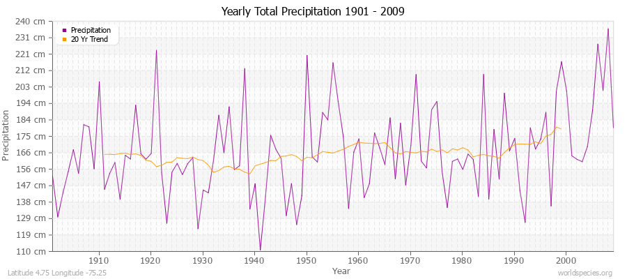 Yearly Total Precipitation 1901 - 2009 (Metric) Latitude 4.75 Longitude -75.25
