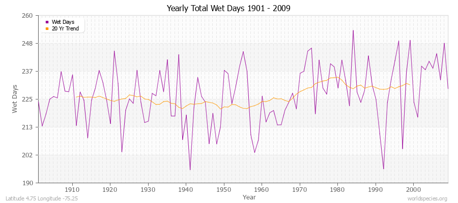 Yearly Total Wet Days 1901 - 2009 Latitude 4.75 Longitude -75.25