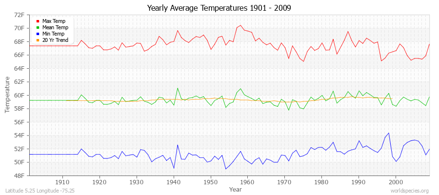 Yearly Average Temperatures 2010 - 2009 (English) Latitude 5.25 Longitude -75.25