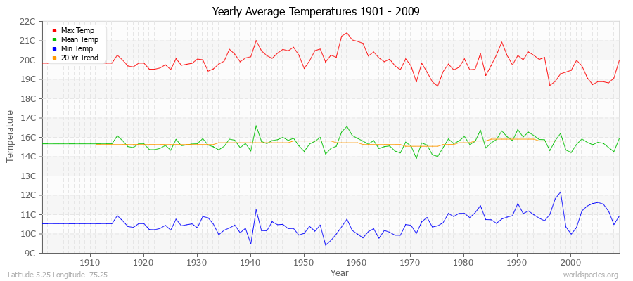 Yearly Average Temperatures 2010 - 2009 (Metric) Latitude 5.25 Longitude -75.25