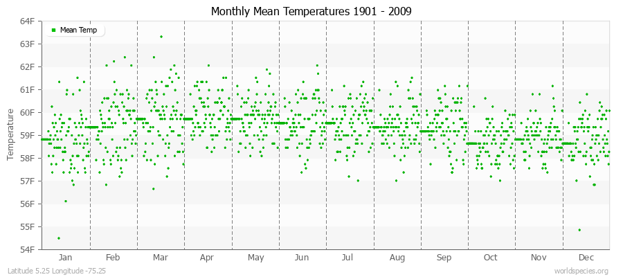 Monthly Mean Temperatures 1901 - 2009 (English) Latitude 5.25 Longitude -75.25