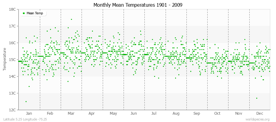 Monthly Mean Temperatures 1901 - 2009 (Metric) Latitude 5.25 Longitude -75.25