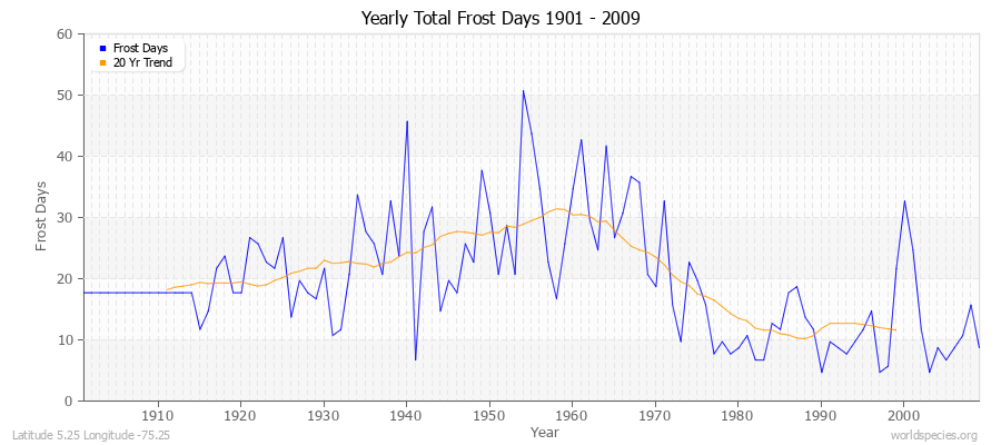 Yearly Total Frost Days 1901 - 2009 Latitude 5.25 Longitude -75.25