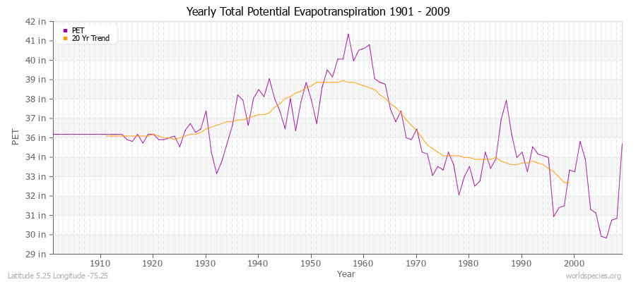 Yearly Total Potential Evapotranspiration 1901 - 2009 (English) Latitude 5.25 Longitude -75.25