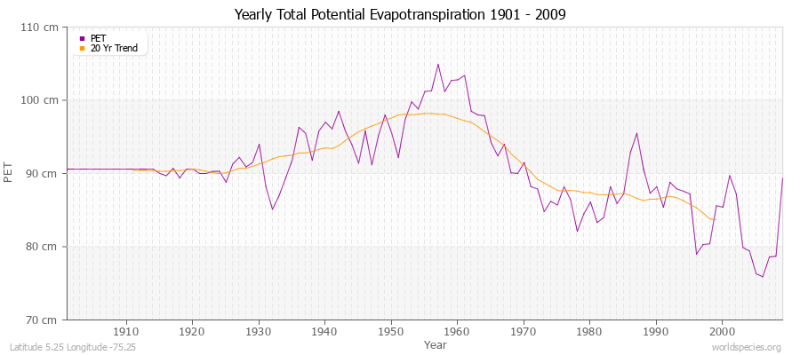 Yearly Total Potential Evapotranspiration 1901 - 2009 (Metric) Latitude 5.25 Longitude -75.25