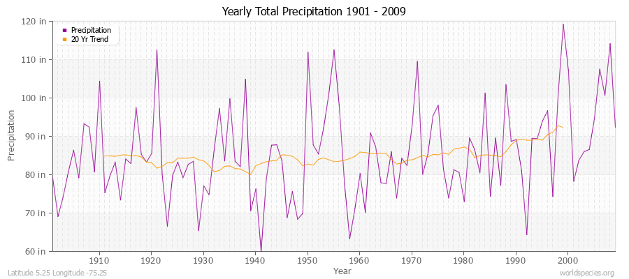 Yearly Total Precipitation 1901 - 2009 (English) Latitude 5.25 Longitude -75.25