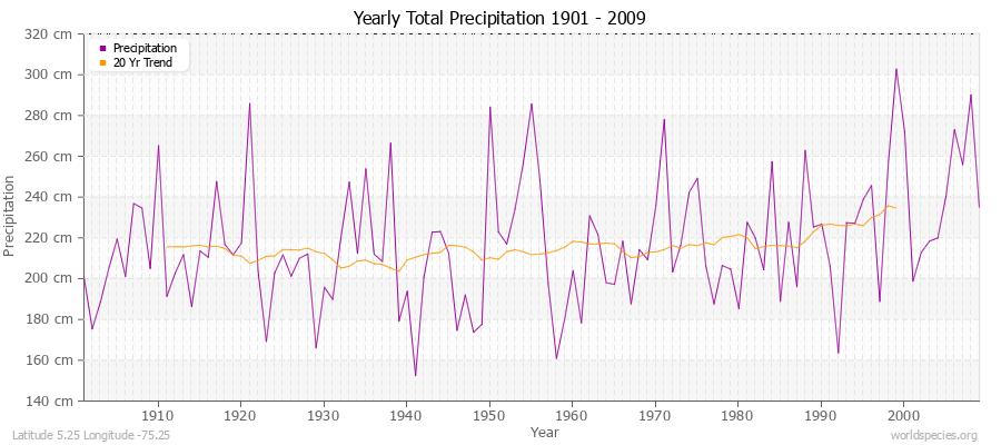 Yearly Total Precipitation 1901 - 2009 (Metric) Latitude 5.25 Longitude -75.25