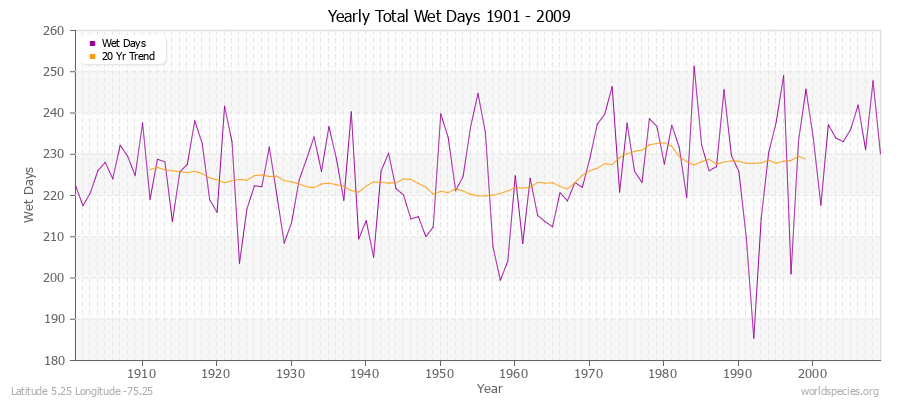 Yearly Total Wet Days 1901 - 2009 Latitude 5.25 Longitude -75.25